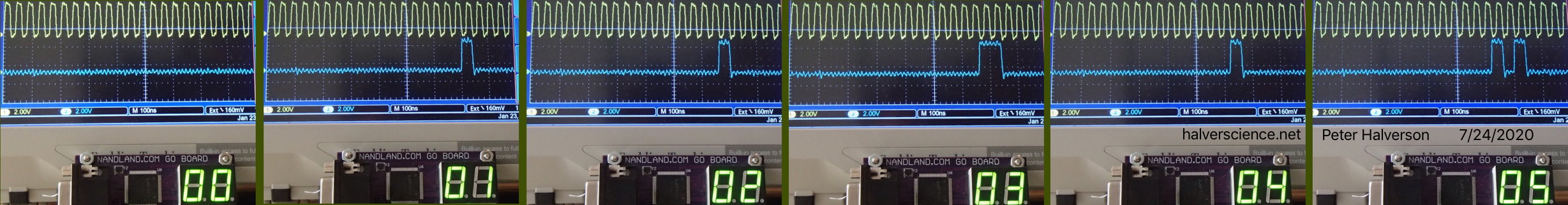 <strong>SCLK and DIN signals for five DAC samples. Note how the rising edges of the 25 MHz clock indicate when the data signal is holding its "1" or "0" level. The data are 0,1,2,3,4,5 (ignoring leading zeroes). The scope was triggered by the ~CS signal, so the horizontal positions in each case can be compared.</strong>